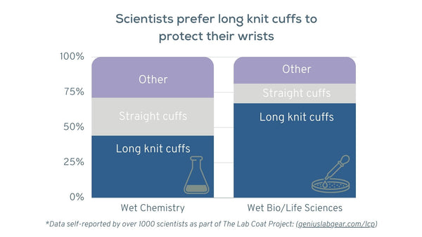 women in chemistry prefer knit cuff lab coats for better fit