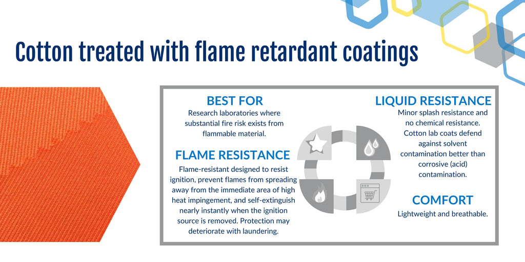 Cotton treated with flame retardant coatings - GLG