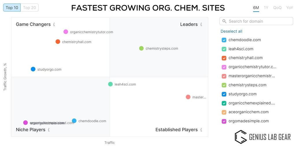 fastest growing ochem tutor websites