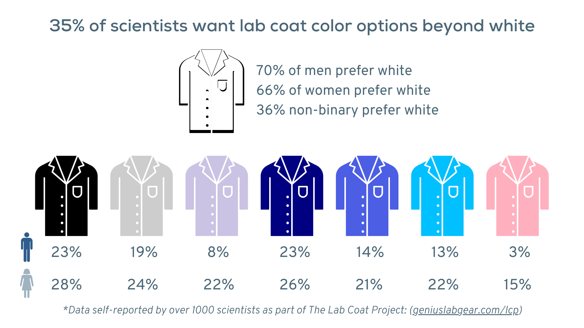 scientists want lab coats in black grey purple blue and pink