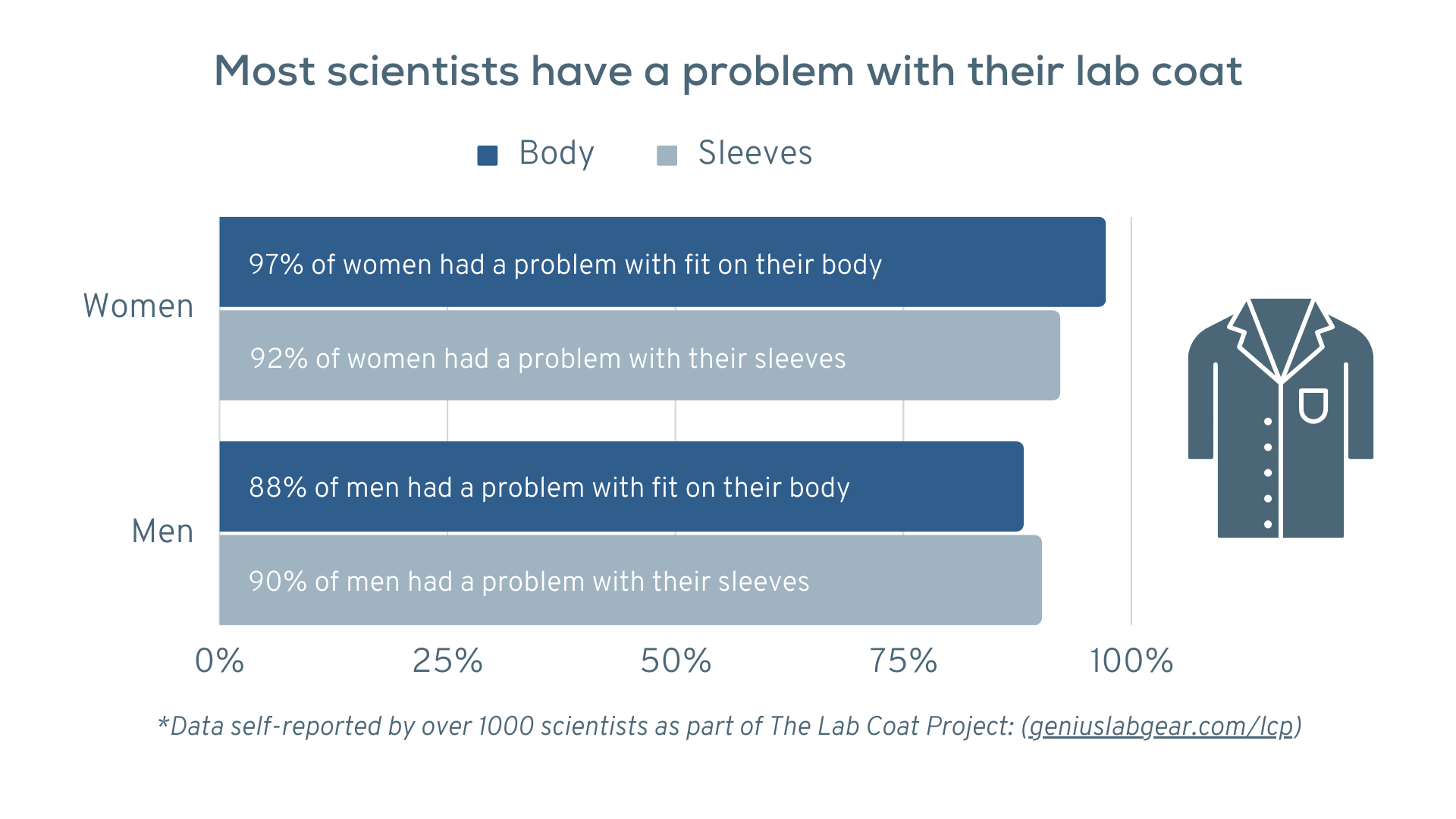 most men and women have fit problems with their lab coat