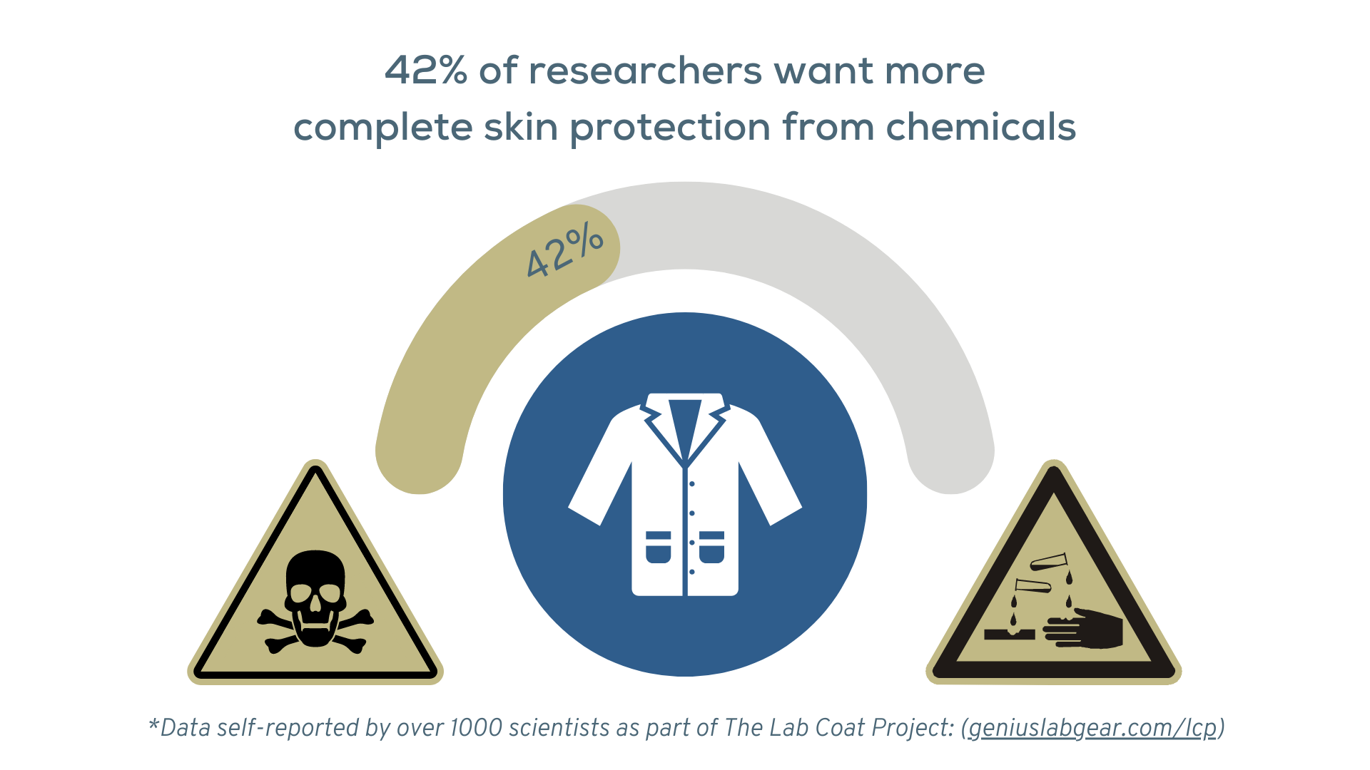 42 percent of researchers want better skin protection from chemicals
