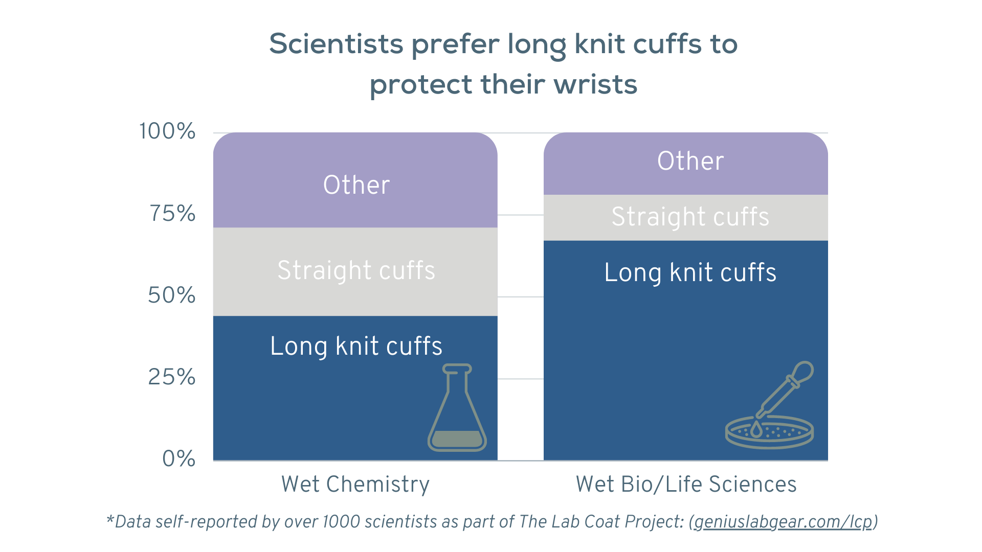 scientists prefer lab coats with long knit cuffs