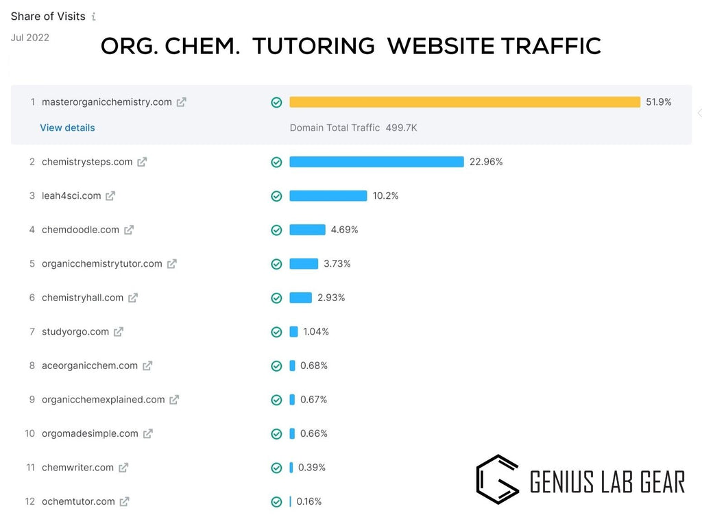 most popular organic chem tutoring websites