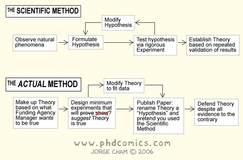 the scientific method funny PhD Comics cartoon