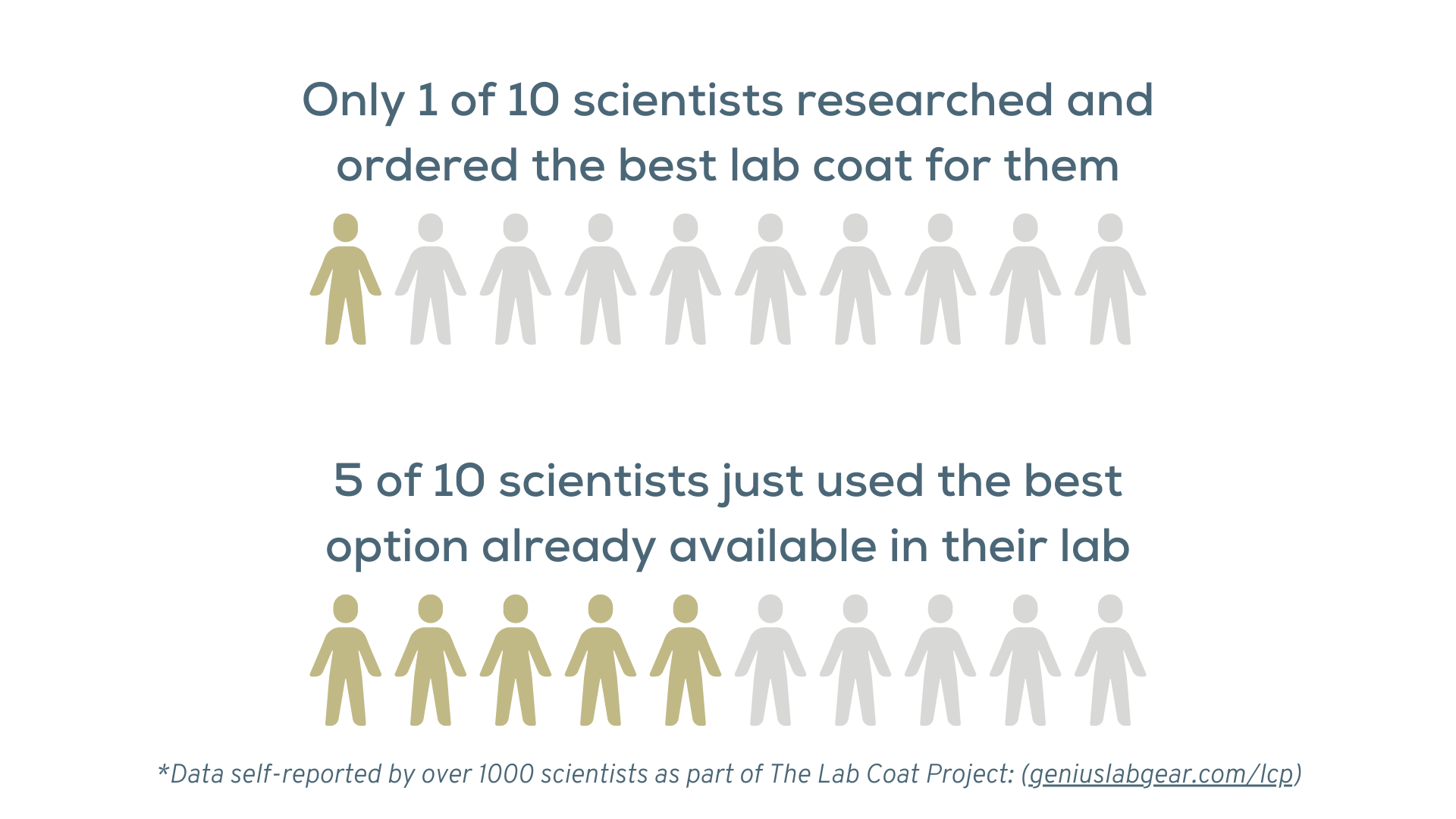 1 in 10 scientists researched and ordered the best lab coat for them