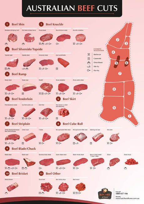Posters for Meat Preparation Guidance | BUTCHERQUIP