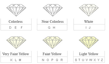 The Four Cs of Diamonds | Diamond Color and Clarity Scale – deBebians