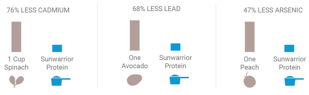 Sunwarrior Protein Powder Comparisons