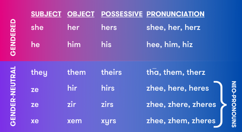 Pronouns 101 Acon Pride Training