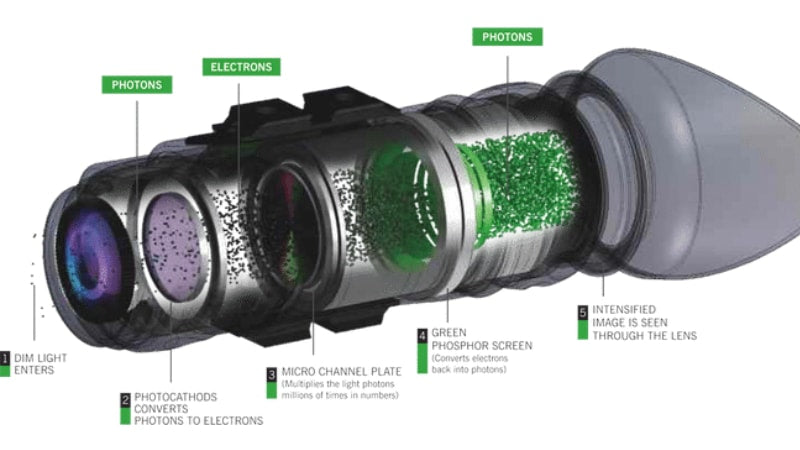 How Does Night Vision Work ?