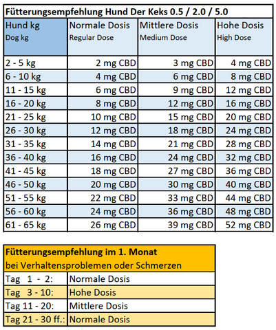 Fütterungsempfehlung Hundekekse | Chillax