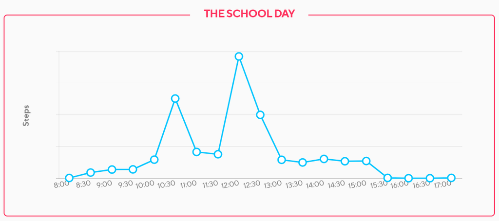 A typical school day shown using Moki data