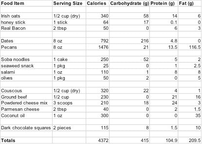 A chart of the caloric breakdown of backcountry recipes from a thru hike of the Grand Canyon.