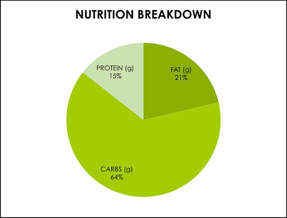 Nutritional breakdown chart for backcountry meals