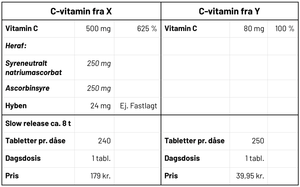 Sammenligning af c-vitamin