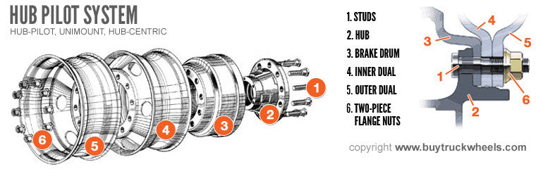 Wheels - Hub Pilot / Unimount / New Style