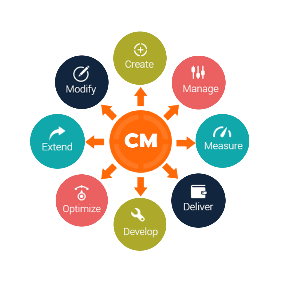 Content management. Cms системы. Система управления контентом. Cms платформа. Cms content Management System.