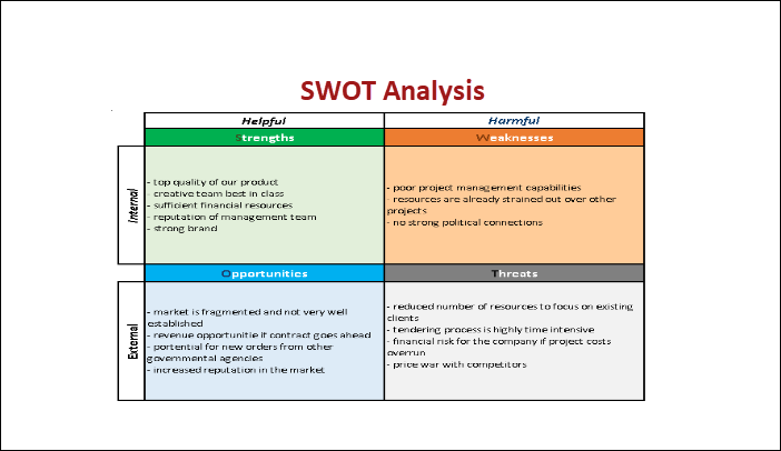 SWOT Analysis