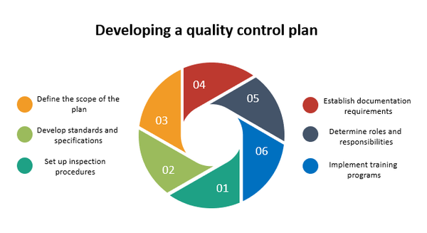 How to Monitor and Control Quality in a Quality Management Plan