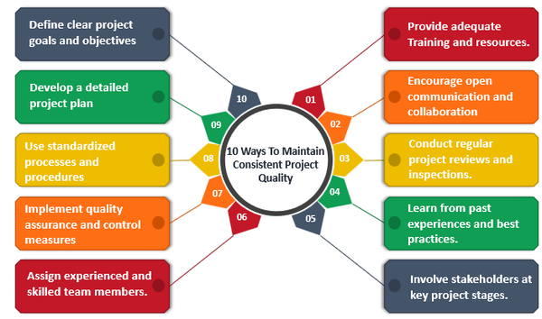 10 Ways To Maintain Consistent Project Quality, Quality managements, Project Quality