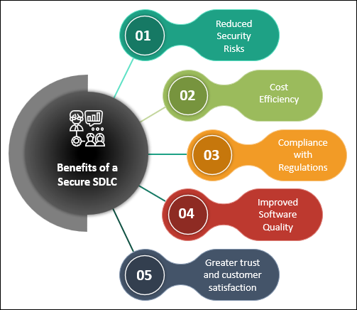 The Importance of a Secure SDLC