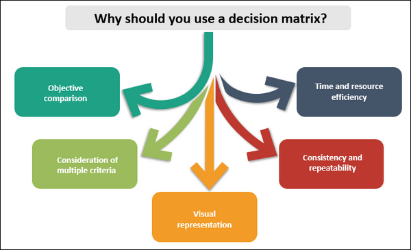 Decision matrix