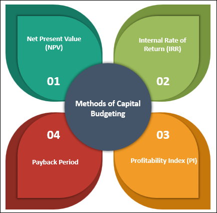 Capital Budgeting