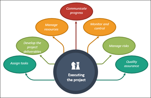 The Stages of Milestone Project Management