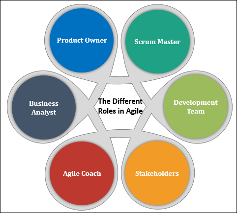 The Different Roles In Agile and How They Benefit the Team – Techno PM ...