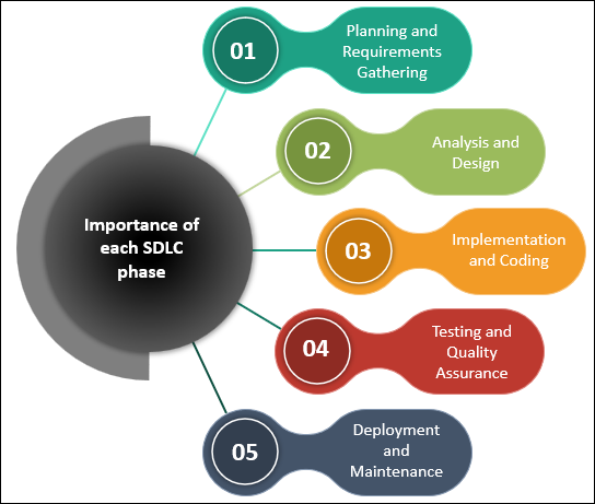 SDLC Phases