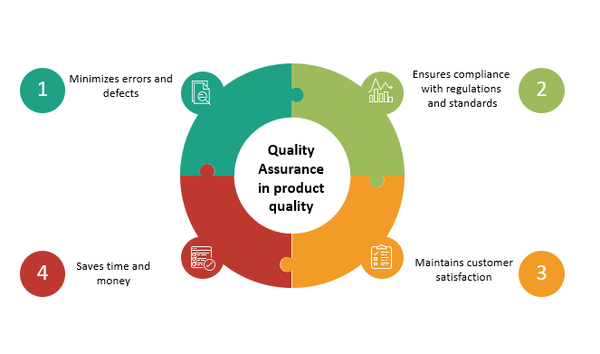 Quality Assurance