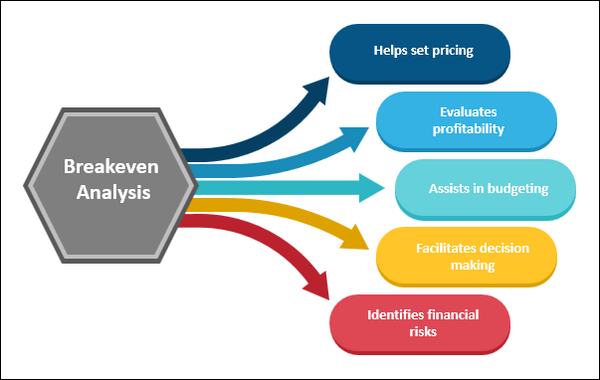 Easily Conduct a Breakeven Analysis with These Practical Steps