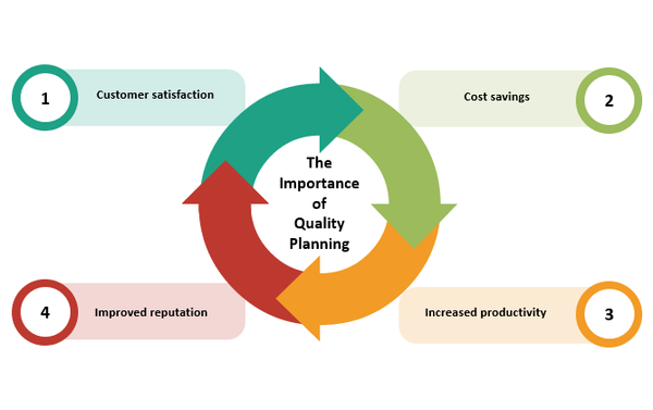 Quality Planning