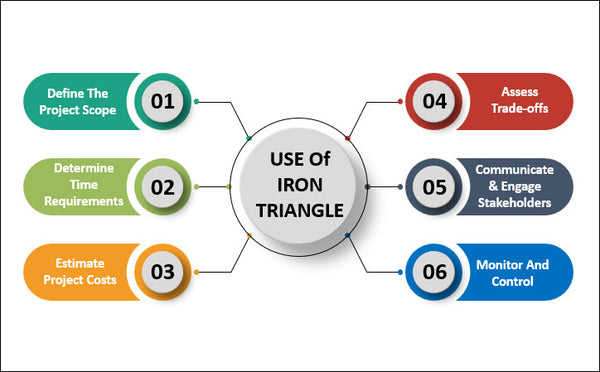 Iron Triangle