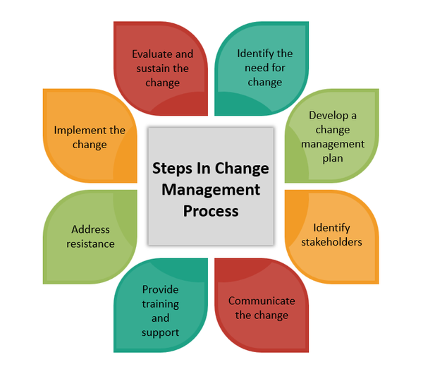 Change Management Process