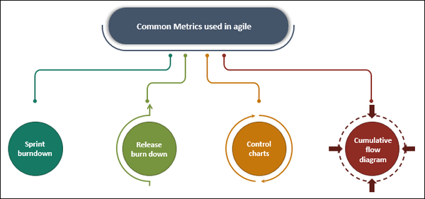 Agile metrics