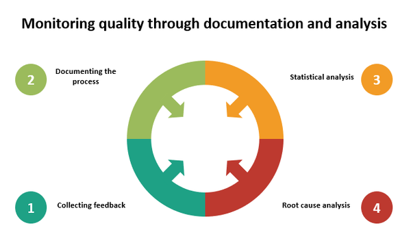 How to Monitor and Control Quality in a Quality Management Plan