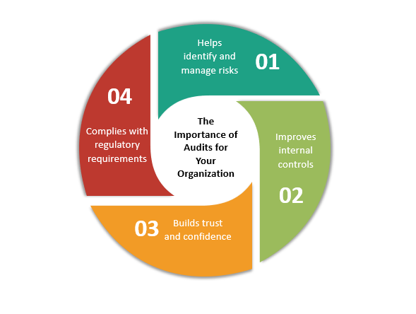 Quality assurance