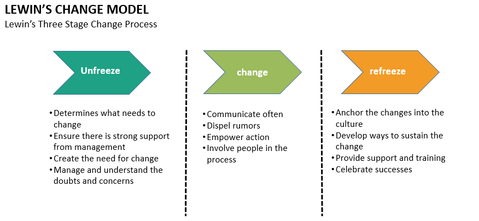 3 Phases of Lewins Change Model