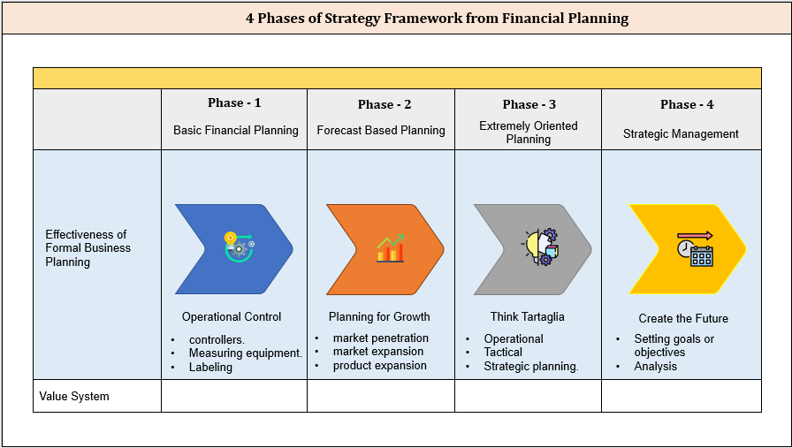 4 phases of Strategy Framework