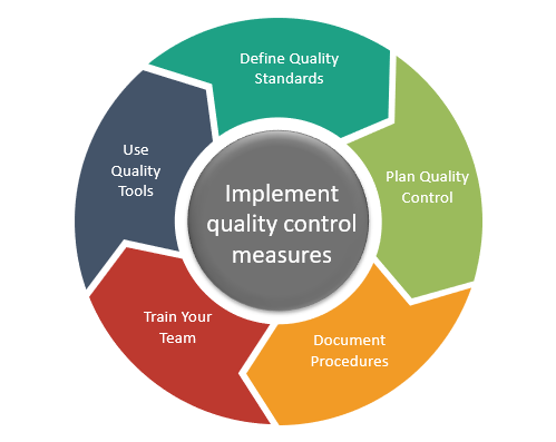 7 ways to improve project quality