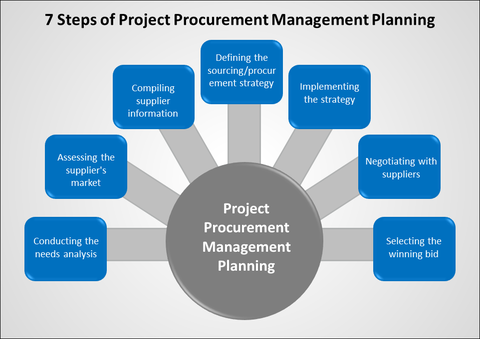 7 steps of Project Procurement Planning Process