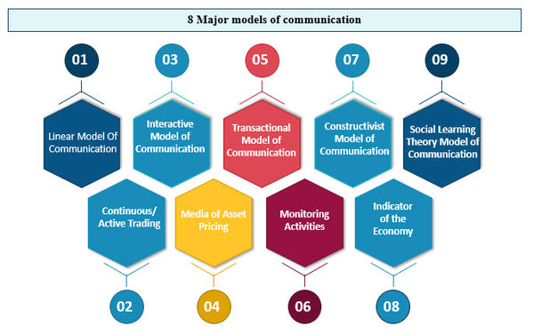 8 Major Models of Communication, Communication Model