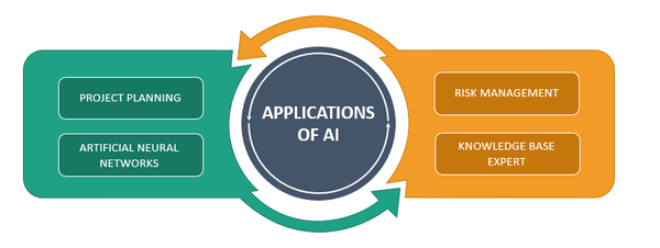 Application of Artificial Intelligence in Project Management