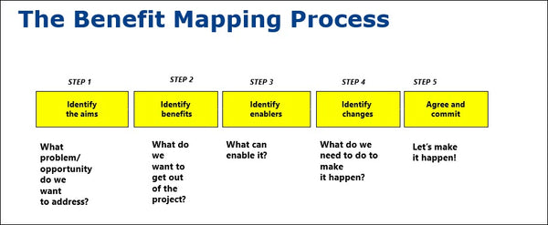 Benefit Mapping process, Project benefit mapping