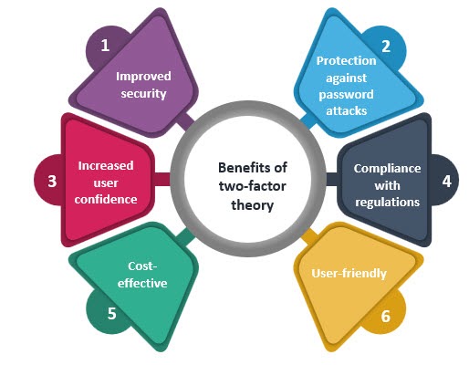 benefits of two factor theory