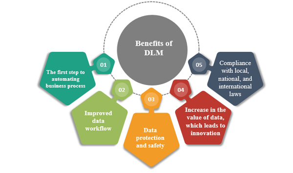 Benefits of DLM, Benefits of data life cycle management