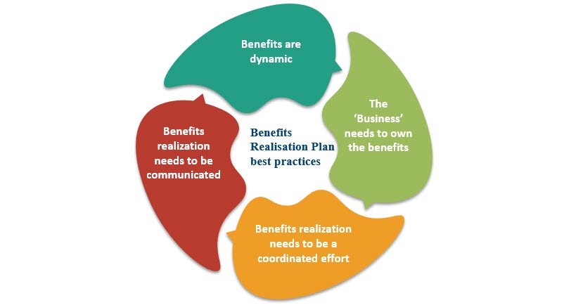 Benefits Realization Plan best practices, Benefits Realization Plan