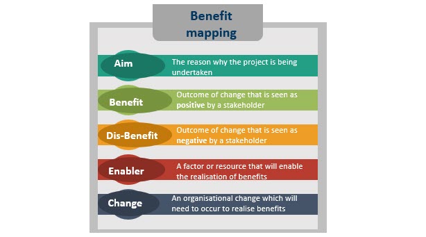 Benefits mapping, Project benefit mapping